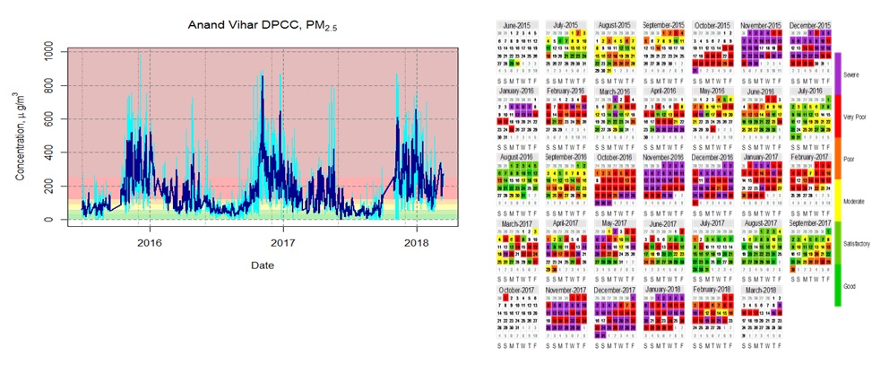 Image showing sample PM2.5 levels from a site in Delhi as both a time series, and as a calendar plot of mean levels.